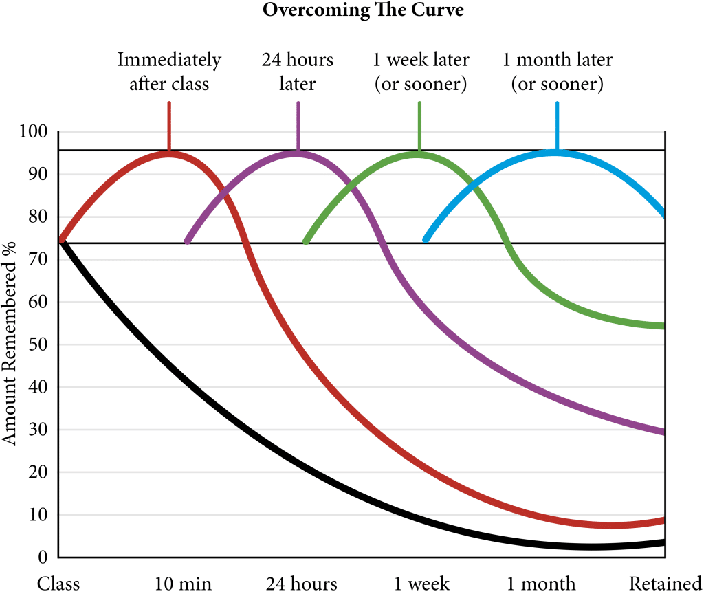 How repetition improves the forgetting curve