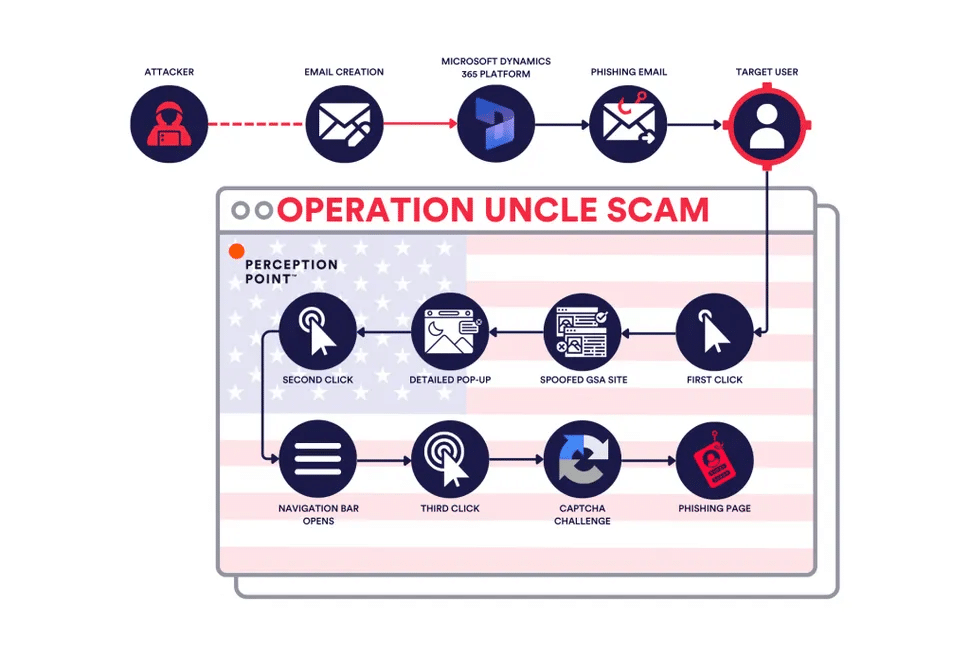 Infographic on the Uncle Sam phishing method