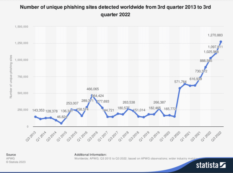 A graph showing the growth of phishing attacks throughout the years.