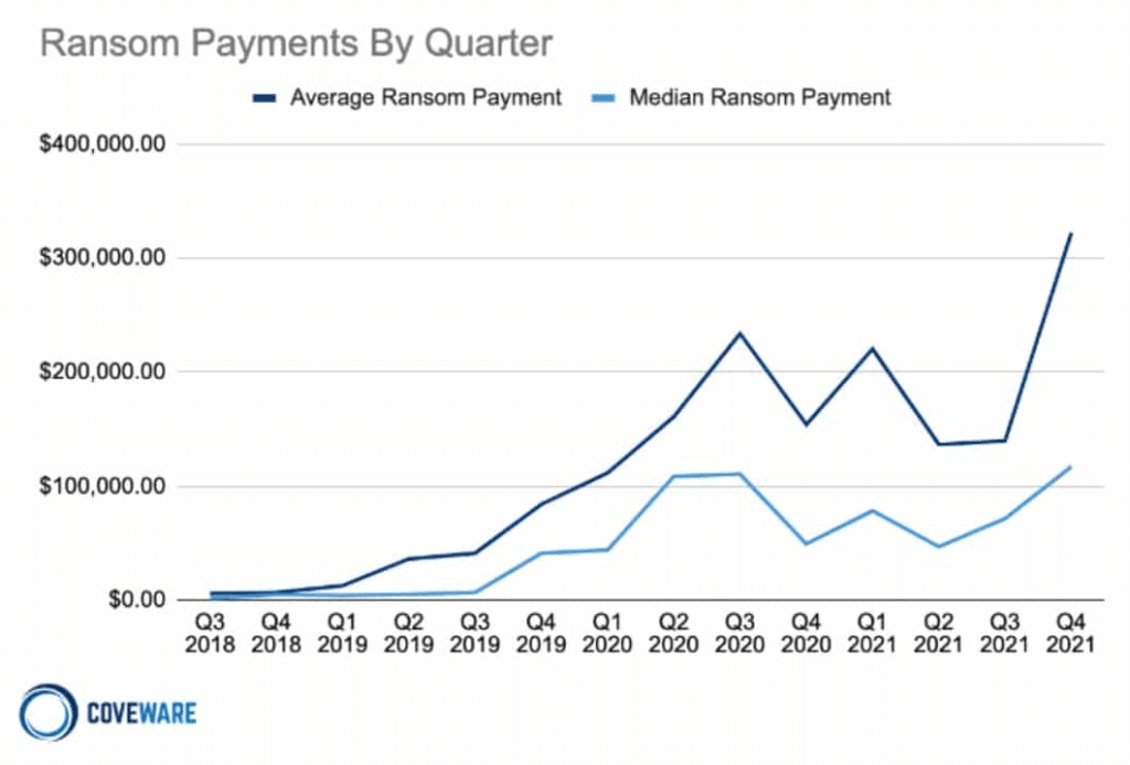 Ransom payments by quarter