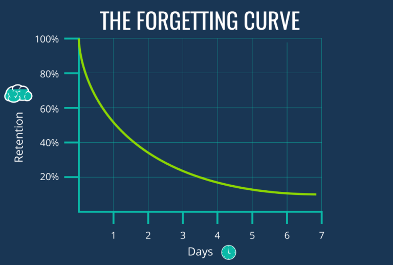 A visualization of the forgetting curve